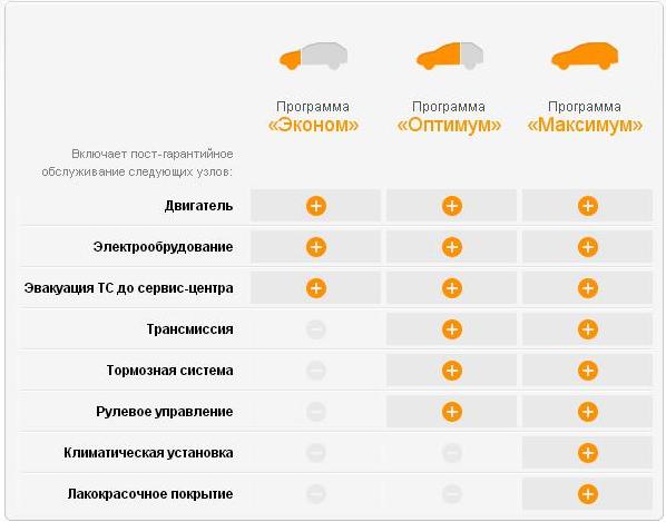 Постгарантийное обслуживание в автоцентре Автополе SsangYong