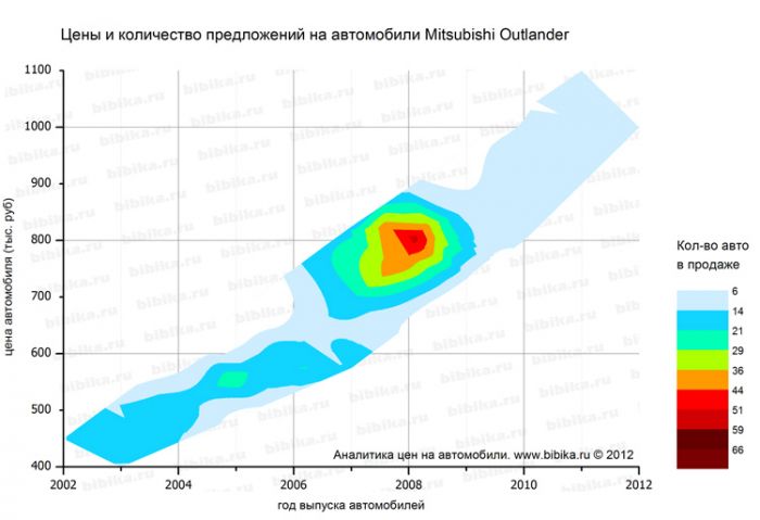 Митсубиси Аутлендер цена