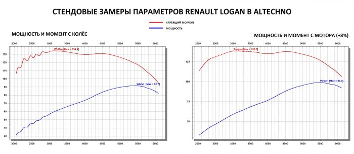 Замеры мощности и крутящего момента на стенде Altechno