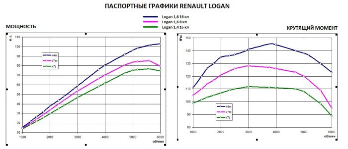 Замеры мощности и крутящего момента Рено Логан - паспортные данные