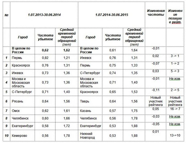 Самые неаккуратные водители в России – жители Ижевска, самые осторожные – из Пензы