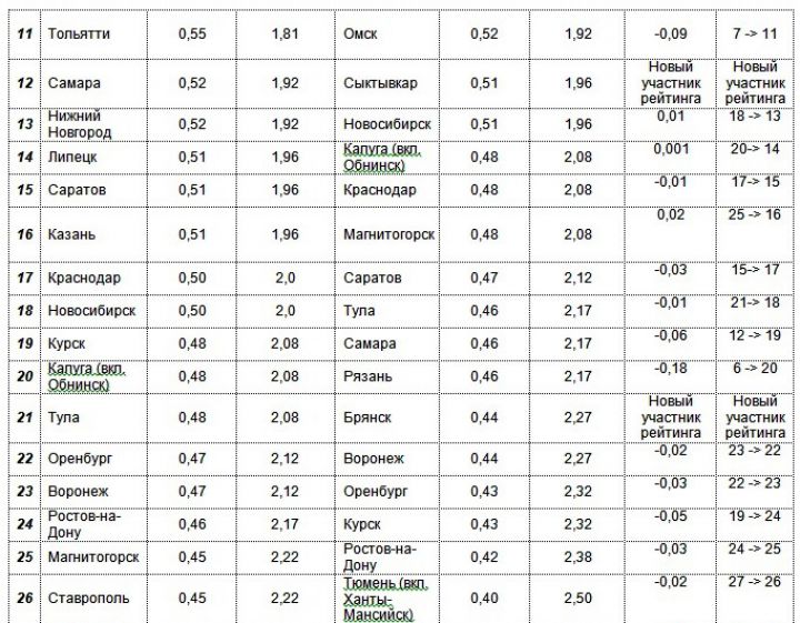 Самые неаккуратные водители в России – жители Ижевска, самые осторожные – из Пензы