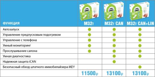 StarLine M32T - новая разработка НПО СтарЛайн